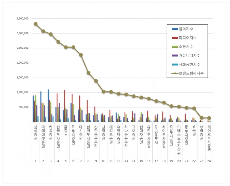미래에셋증권, 증권사 브랜드평판 2021년 10월... 2위