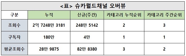 슈카월드, 41주차 주간조회수 248만…금융/재테크 인기 3위