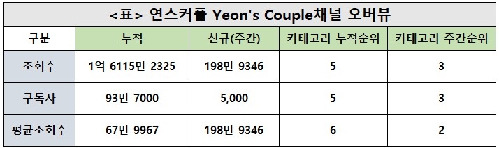 연스커플, 41주차 주간조회수 198만…커플/연애 인기 3위