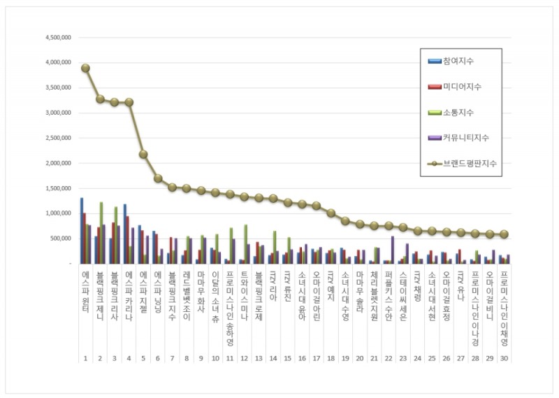에스파 윈터, 걸그룹 개인 브랜드평판 2021년 10월... 1위