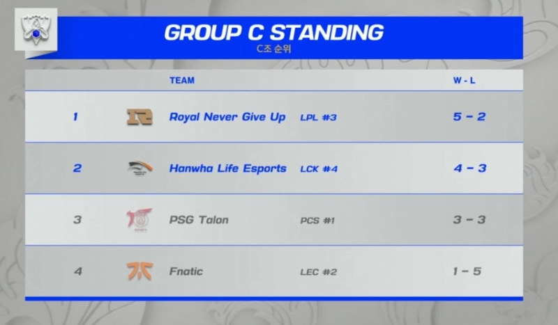 2021 롤드컵 그룹 스테이지 C조 최종 순위(사진 출처=중계 화면).