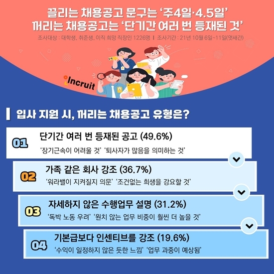 구직자가 끌리는 채용공고 문구는...‘주4일·4.5일’