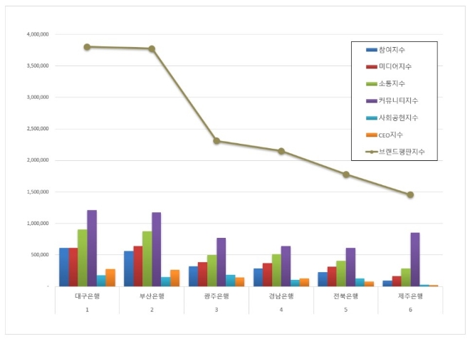 대구은행, 지방은행 브랜드평판 10월 빅데이터 분석 톱
