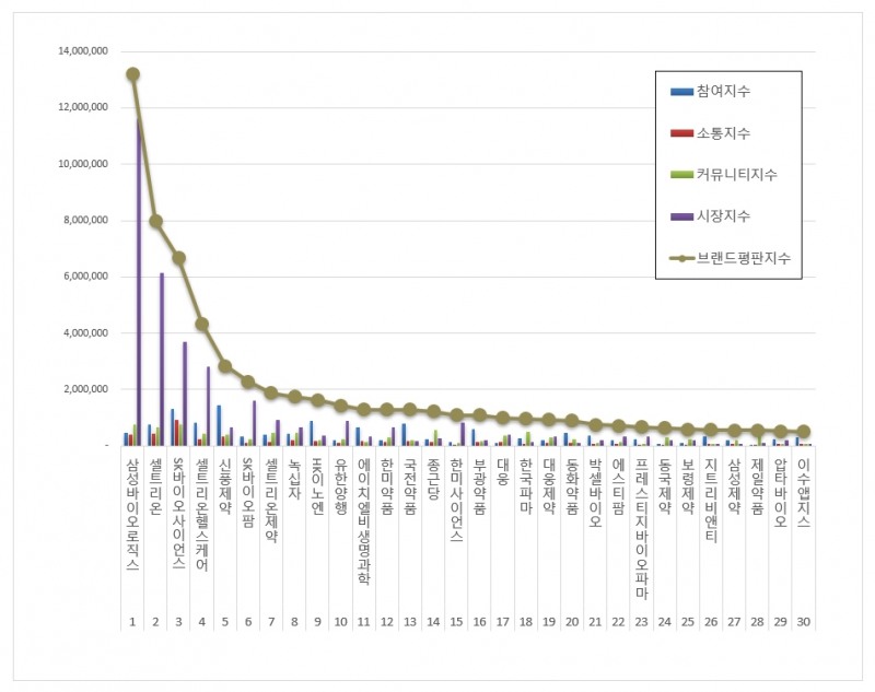 삼성바이오로직스, 제약 상장기업 브랜드평판 10월...1위