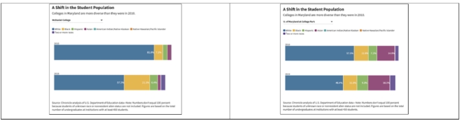 맥대니얼 대학(좌)과 메릴랜드 주립대학-칼리지 파크(우)의 학생 인종 구성 변화(2010년, 2019년)