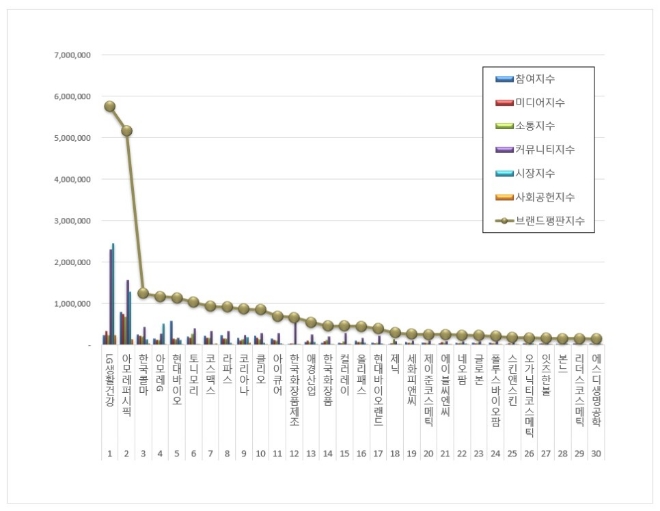 LG생활건강, 화장품 상장기업 브랜드평판 이달에도 톱 수성