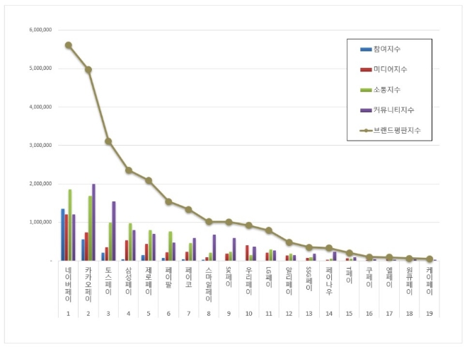 간편결제 브랜드평판 10월 1위는 네이버페이…"6.22% 올라"
