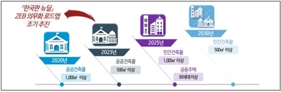 정부의 제로에너지 건축물 의무화 로드맵. 자료=LH