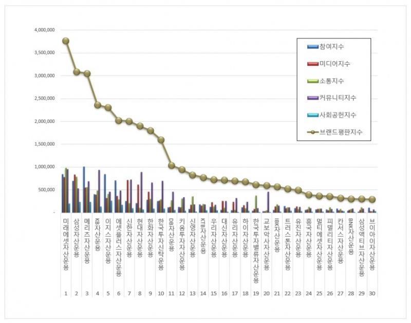 미래에셋자산운용, 자산운용사 브랜드평판 10월...1위