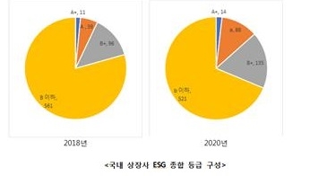 국내 상장사 ESG 종합 등급 구성. 자료=CEO랭킹뉴스