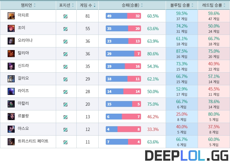 비디디의 리그 챔피언 사용 기록