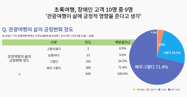 기아 초록여행, 장애인 이용자 대상 장애인 관광 설문조사 실시