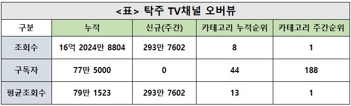 탁주TV, 42주차 주간조회수 293만…게임 인기 1위