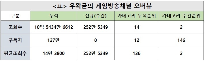 우왁굳, 42주차 주간조회수 252만…게임 인기 2위
