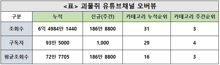 괴물쥐, 42주차 주간조회수 186만…게임 인기 3위