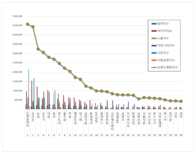 CJ제일제당, 식품 상장기업 브랜드평판 10월 '톱'