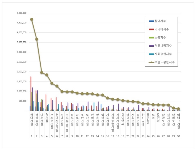 건설회사 브랜드평판 10월 빅3는 '현대건설·삼성물산·대우건설'