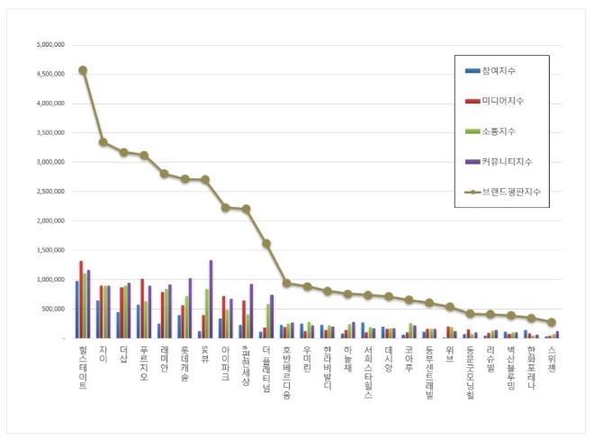 10월 아파트 브랜드평판 '힐스테이트' 1위 차지…24% 급등