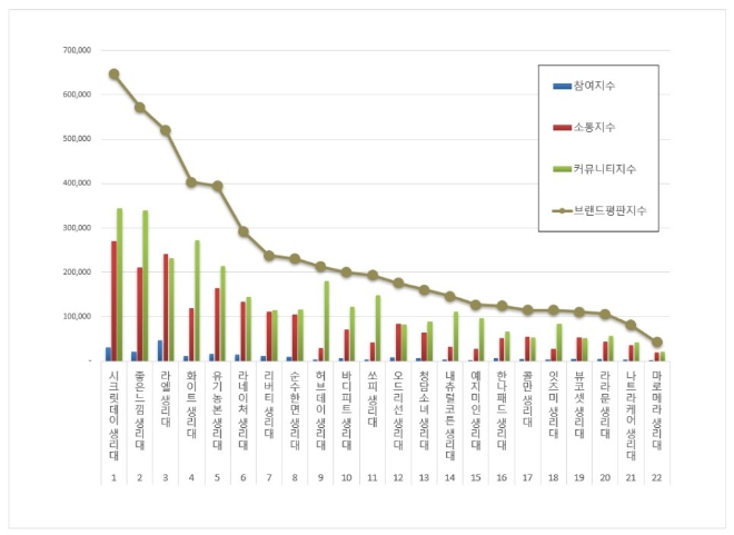 생리대 브랜드평판 10월 1위는 '시크릿데이'