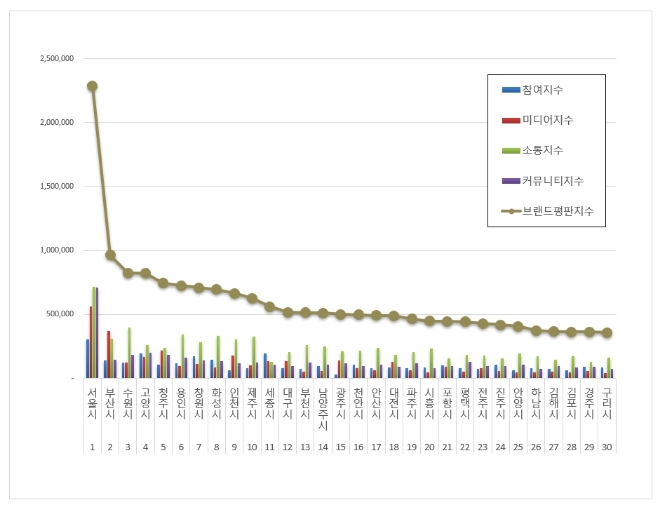 서울시, 대한민국 도시 브랜드평판 10월 선두