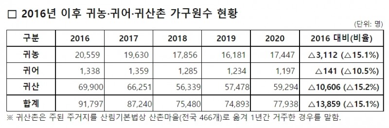 귀농·귀어·귀촌, 청년예산 절반 넘지만 5년간 오히려 감소