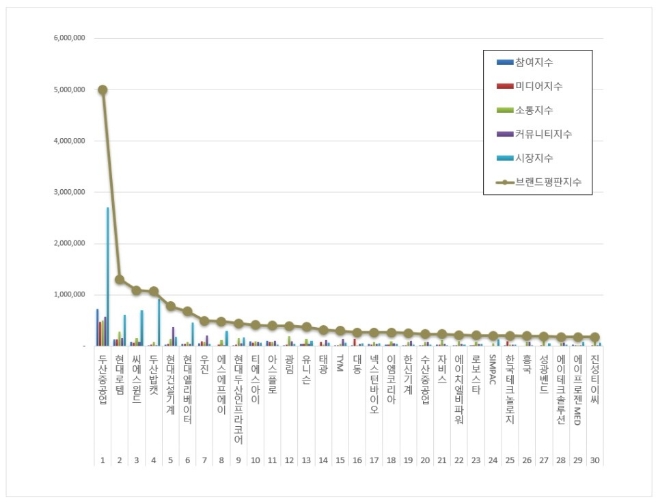 두산중공업, 기계 상장기업 브랜드평판 이달 톱