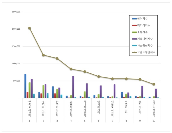 부동산신탁 10월 브랜드평판 '한국토지신탁·우리자산신탁·한국자산신탁' 빅3 형성