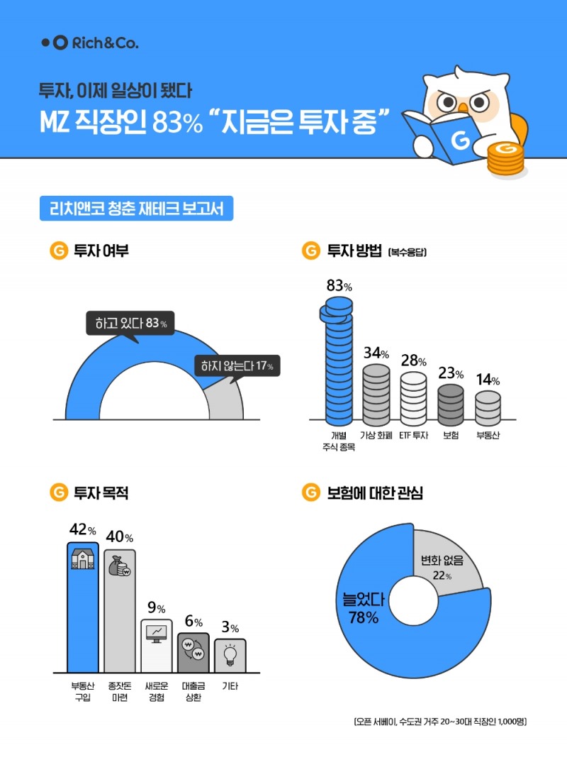 리치앤코 청춘 재테크 보고서 인포그래픽. 자료=리치앤코