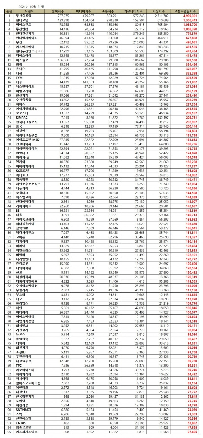 두산중공업, 기계 상장기업 브랜드평판 2021년 10월... 1위