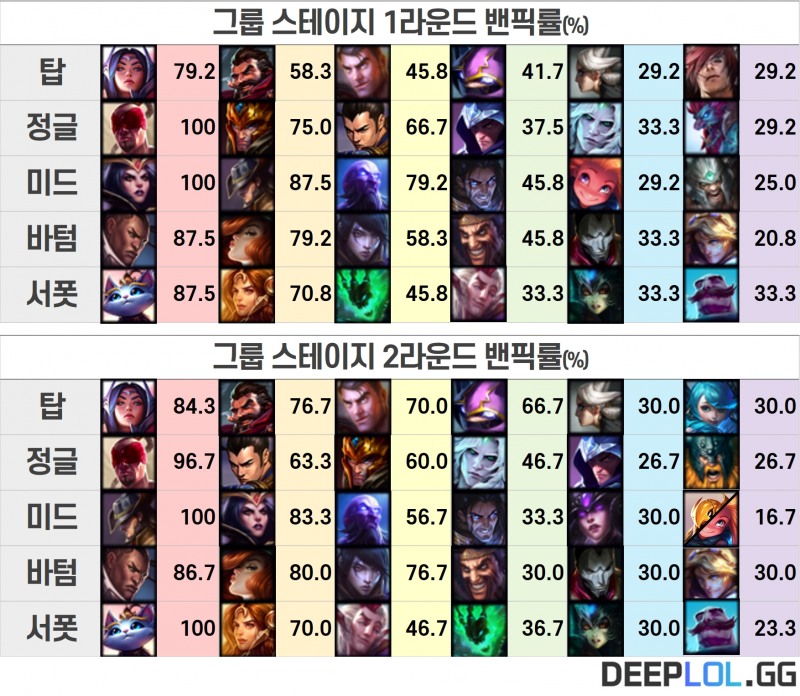 1, 2라운드 포지션별 밴픽률 변화