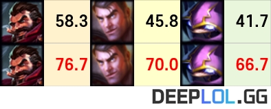 1, 2라운드 탑 3 대장 밴픽률 변화