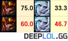 1, 2라운드 자르반, 비에고 밴픽률 변화