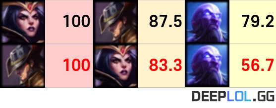 1, 2라운드 미드 3 대장 밴픽률 변화