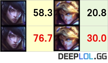 1, 2라운드 아펠리오스, 이즈리얼 밴픽률 변화