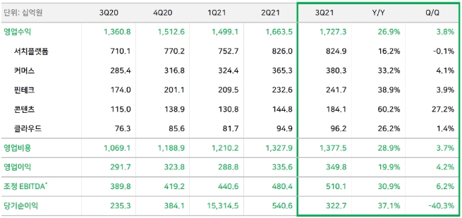네이버, 3분기 영업수익 1조7273억원·영업이익 3498억원 기록