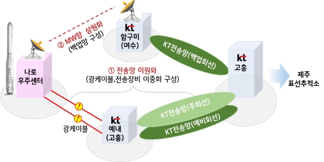 KT, 한국형 발사체 '누리호' 발사 위한 통신지원·보안강화