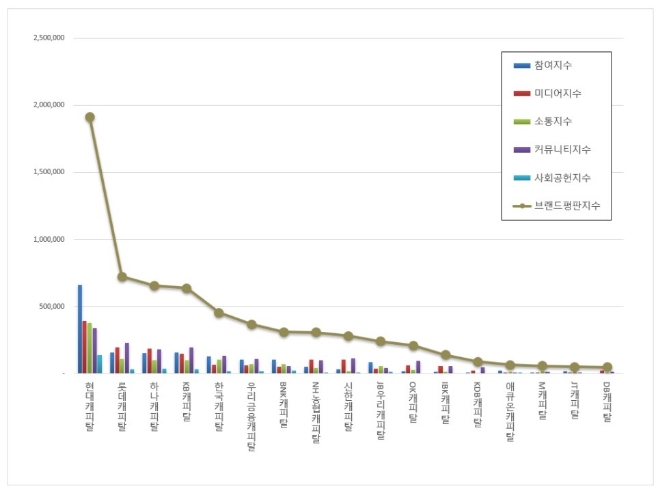 10월 캐피탈 브랜드평판 선두는 '현대캐피탈'…롯데캐피탈·하나캐피탈 순