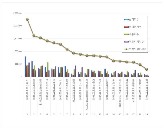 서울사이버대학교,  사이버대학교 브랜드평판 이달 선두