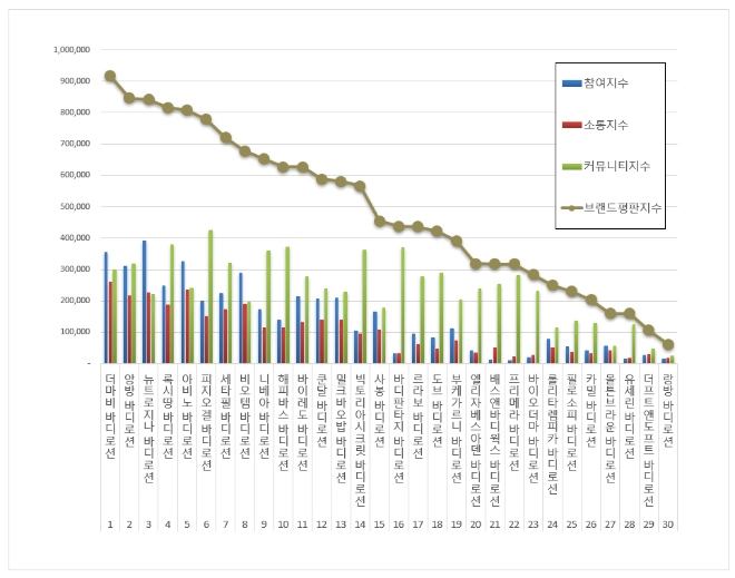 바디로션 브랜드평판 10월 1위는 더마비…앙방·뉴트로지나 순