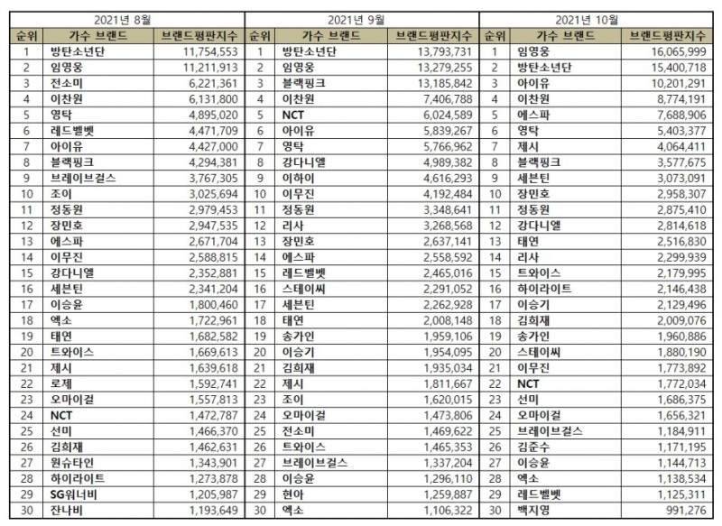 임영웅, 가수 브랜드평판 2021년 10월...1위