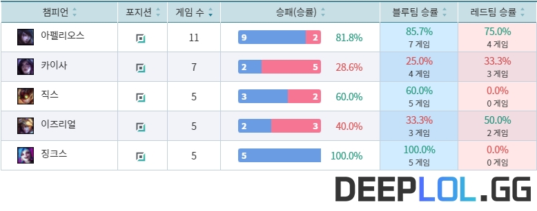 롤드컵 이전 구마유시의 리그 챔피언 기록