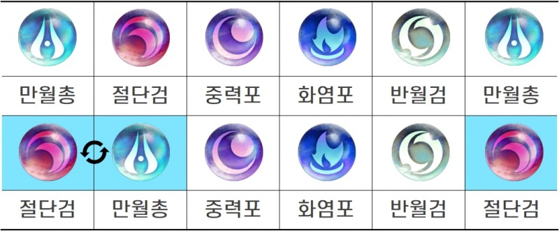 아펠리오스는 무기 순서를 관리할 수 있다