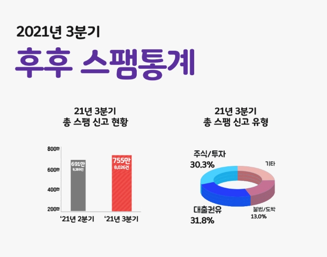 후후앤컴퍼니, 3분기 스팸 유형 통계 "주식·투자, 설문조사 유형 급증"