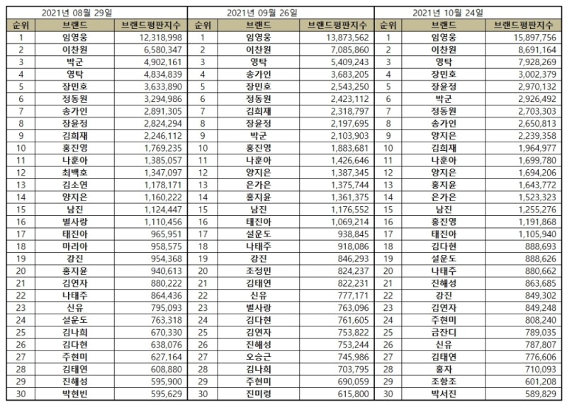 임영웅, 트로트 가수 브랜드평판 2021년 10월... 1위