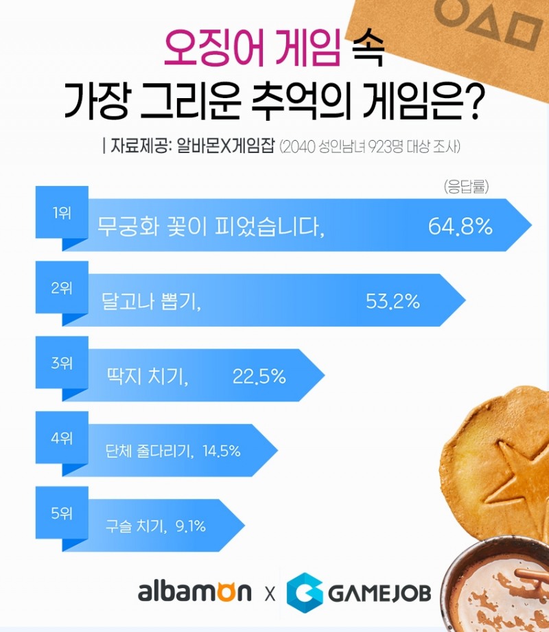 "무궁화 꽃이 피었습니다’‘...'오겜’ 속 추억의 게임 1위