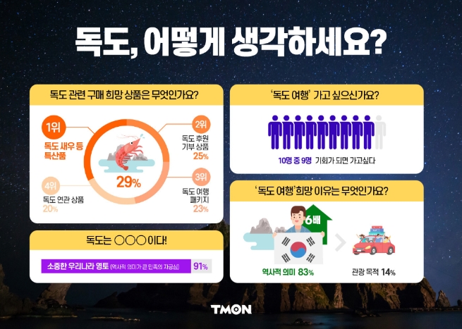 티몬, ‘독도의 날’ 앞두고 고객 대상 설문조사 실시