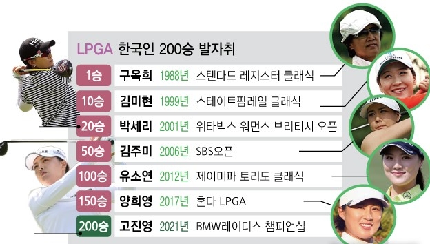 고진영 우승으로 한국인 LPGA 역대 200승 금자탑 쌓기까지