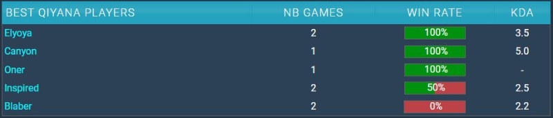 2021 롤드컵 베스트 키아나 플레이어 상위권에 이름을 올린 '엘요야'와 '캐니언' 김건부(사진 출처=LoL.GG).