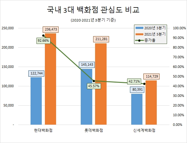 현대백화점, 백화점 3사 중 관심도·증가율...1위