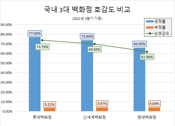 현대백화점, '더현대서울' 순풍…백화점 빅3 중 관심도 톱